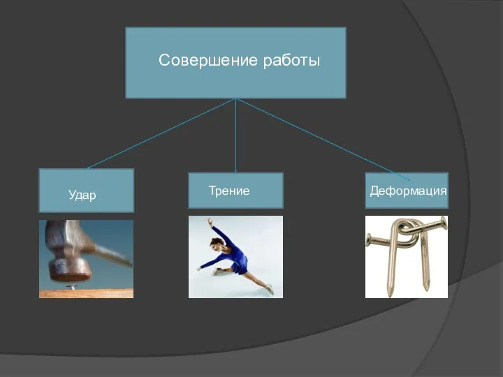 Совершение работы Удар Трение Деформация