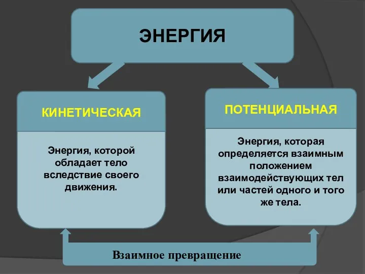 ЭНЕРГИЯ Энергия, которая определяется взаимным положением взаимодействующих тел или частей