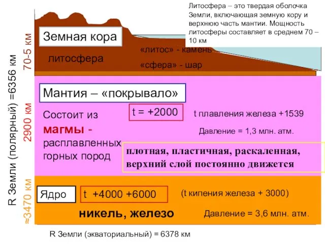 R Земли (полярный) =6356 км ≈3470 км 2900 км 70-5