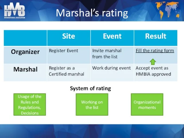 Marshal’s rating System of rating Usage of the Rules and