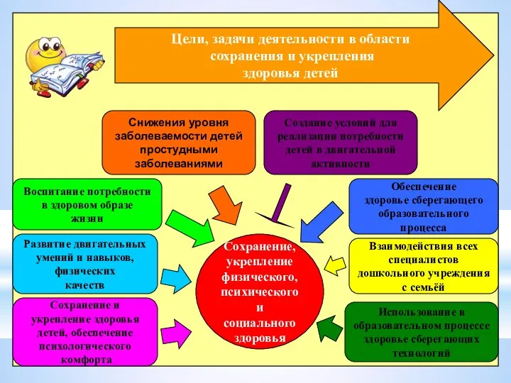 Цели, задачи деятельности в области сохранения и укрепления здоровья детей