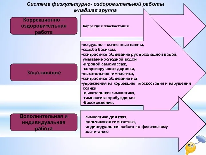 Закаливание Коррекционно – оздоровительная работа Дополнительная и индивидуальная работа Коррекция