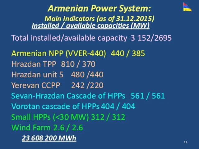 Installed / available capacities (MW) Total installed/available capacity 3 152/2695