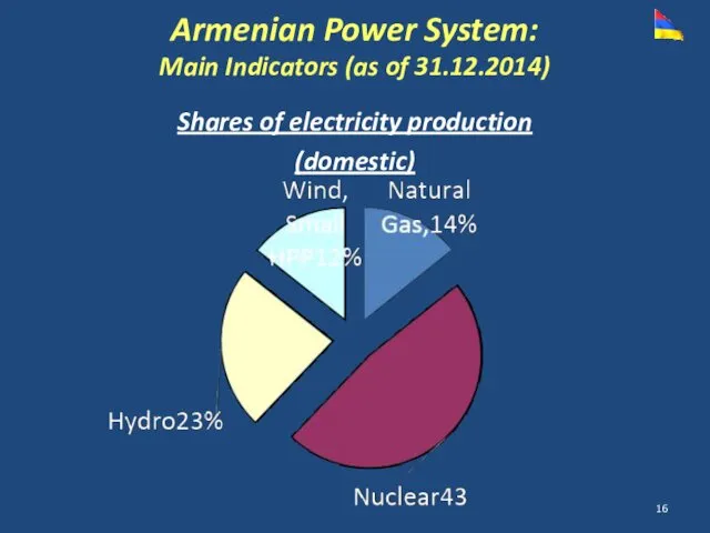 Shares of electricity production (domestic) Armenian Power System: Main Indicators (as of 31.12.2014)