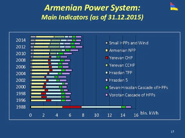 Armenian Power System: Main Indicators (as of 31.12.2015)