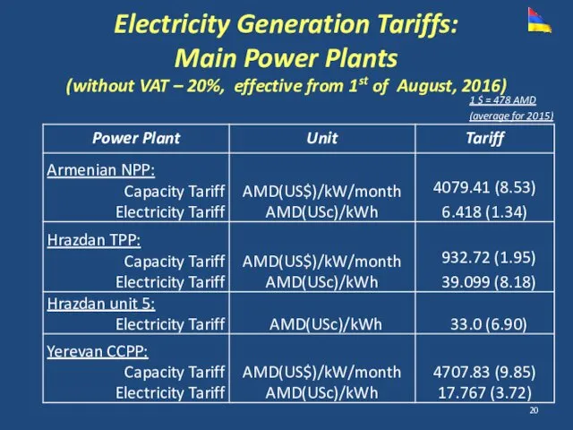 Electricity Generation Tariffs: Main Power Plants (without VAT – 20%,