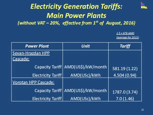 1 $ = 478 AMD (average for 2015) Electricity Generation