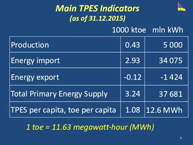 Main TPES Indicators (as of 31.12.2015) 1000 ktoe 1 toe = 11.63 megawatt-hour (MWh) mln kWh