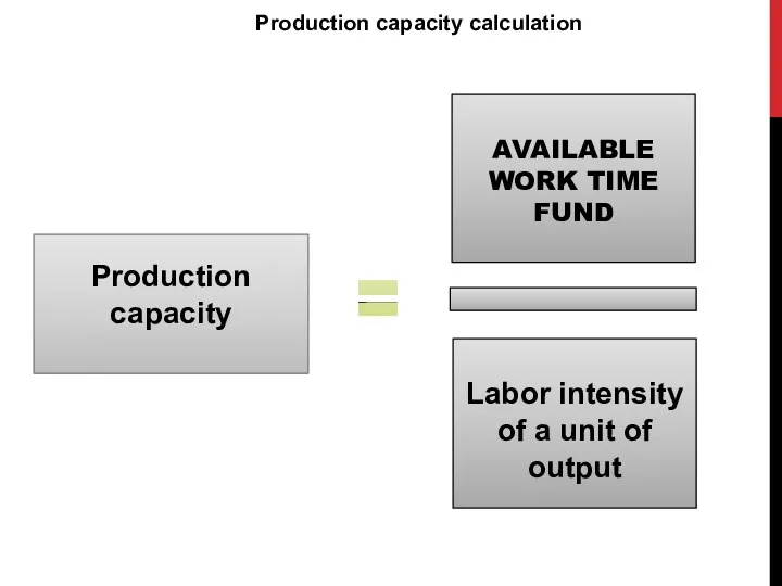 Production capacity calculation AVAILABLE WORK TIME FUND Labor intensity of a unit of output Production capacity