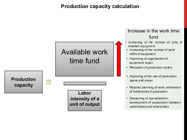 Available work time fund Labor intensity of a unit of output Production capacity Production capacity calculation