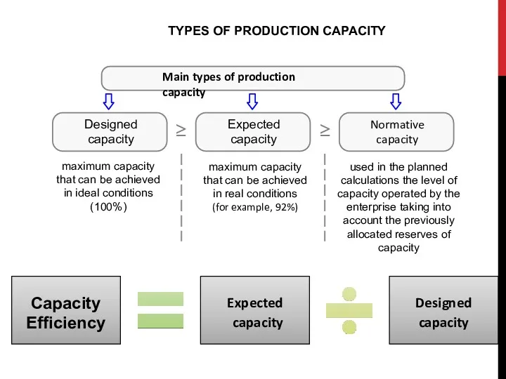 TYPES OF PRODUCTION CAPACITY Designed capacity maximum capacity that can