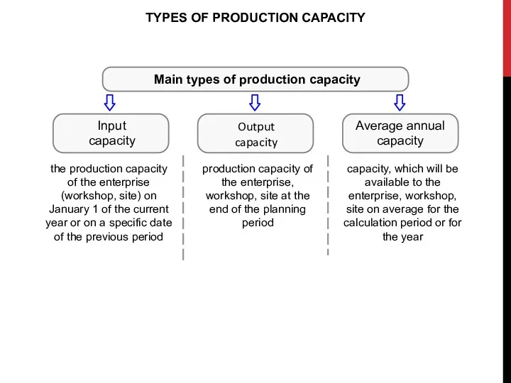 TYPES OF PRODUCTION CAPACITY Input capacity the production capacity of
