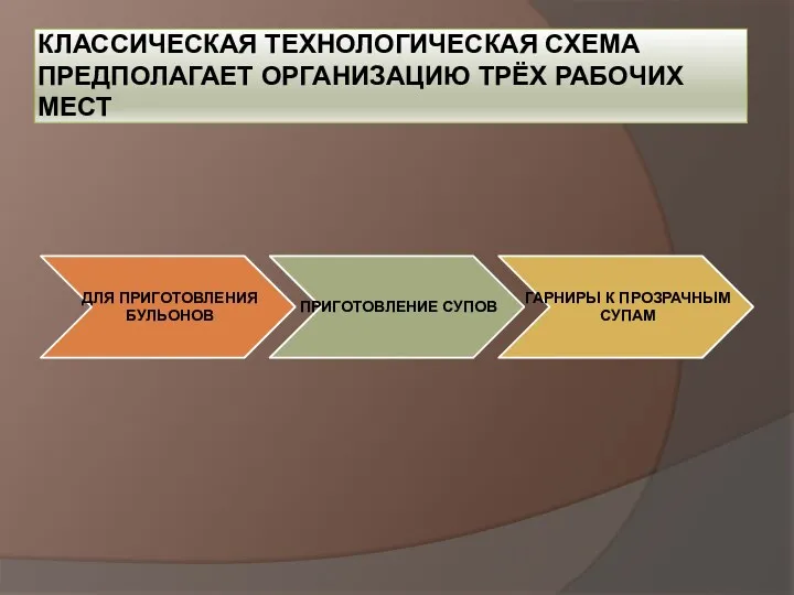 КЛАССИЧЕСКАЯ ТЕХНОЛОГИЧЕСКАЯ СХЕМА ПРЕДПОЛАГАЕТ ОРГАНИЗАЦИЮ ТРЁХ РАБОЧИХ МЕСТ