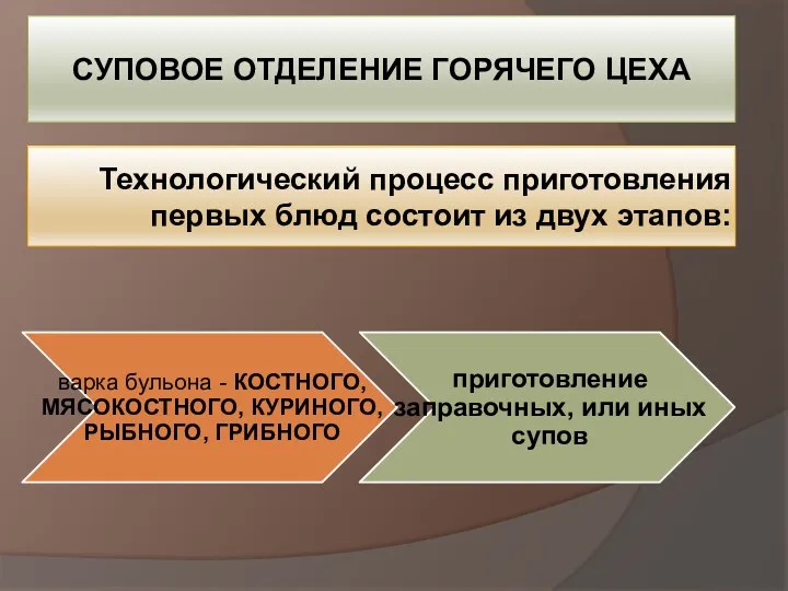 Технологический процесс приготовления первых блюд состоит из двух этапов: СУПОВОЕ ОТДЕЛЕНИЕ ГОРЯЧЕГО ЦЕХА