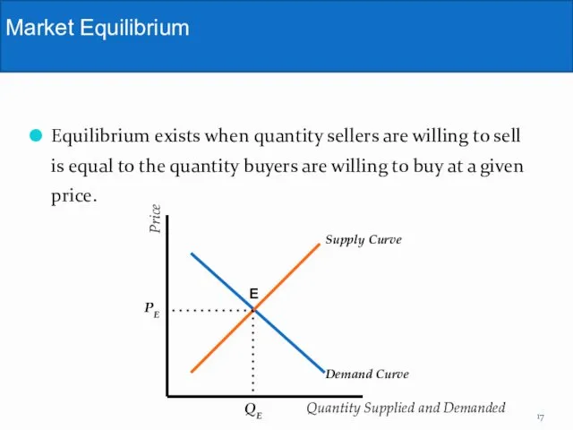 Equilibrium exists when quantity sellers are willing to sell is