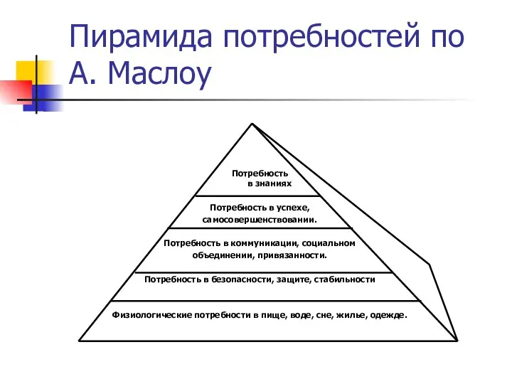 Пирамида потребностей по А. Маслоу Потребность в знаниях Потребность в успехе, самосовершенствовании. Потребность