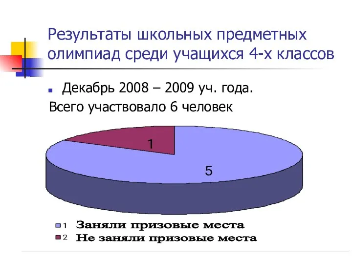 Результаты школьных предметных олимпиад среди учащихся 4-х классов Декабрь 2008 – 2009 уч.