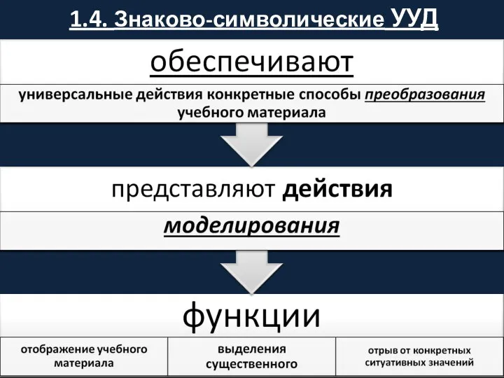 1.4. Знаково-символические УУД