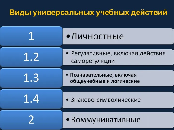 Виды универсальных учебных действий 1. 2. 3 4. 5.