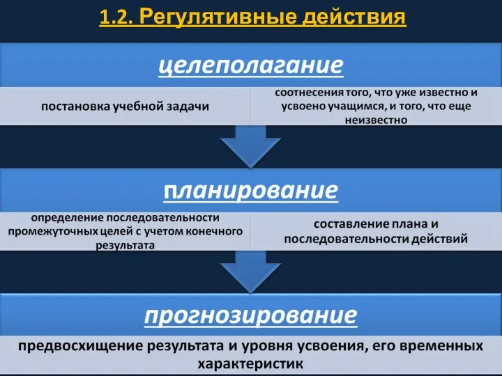 1.2. Регулятивные действия