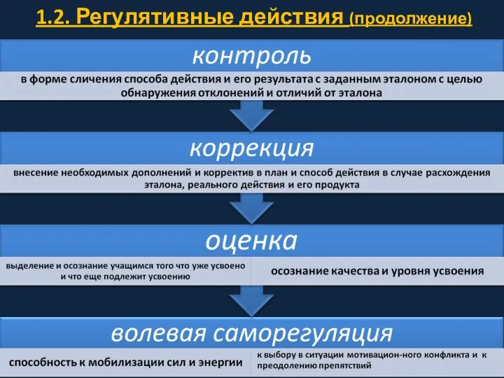 1.2. Регулятивные действия (продолжение)