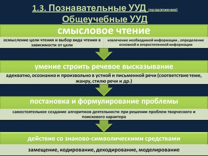 1.3. Познавательные УУД (продолжение) Общеучебные УУД