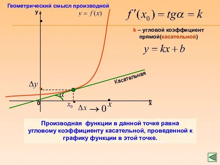 k – угловой коэффициент прямой(касательной) Касательная Производная функции в данной точке равна угловому