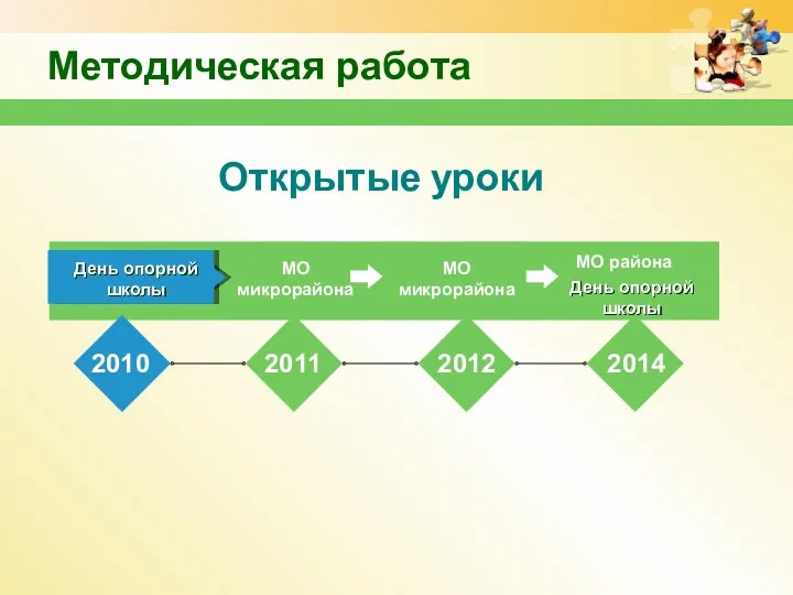 Методическая работа МО микрорайона День опорной школы МО микрорайона МО