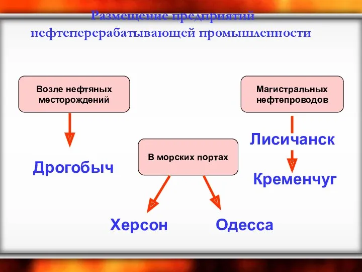 Размещение предприятий нефтеперерабатывающей промышленности Возле нефтяных месторождений В морских портах