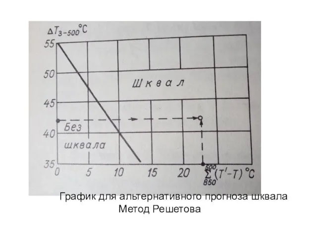 График для альтернативного прогноза шквала Метод Решетова