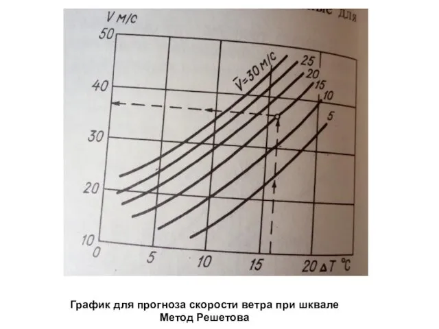 График для прогноза скорости ветра при шквале Метод Решетова