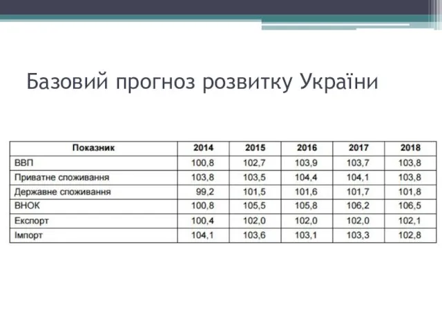 Базовий прогноз розвитку України