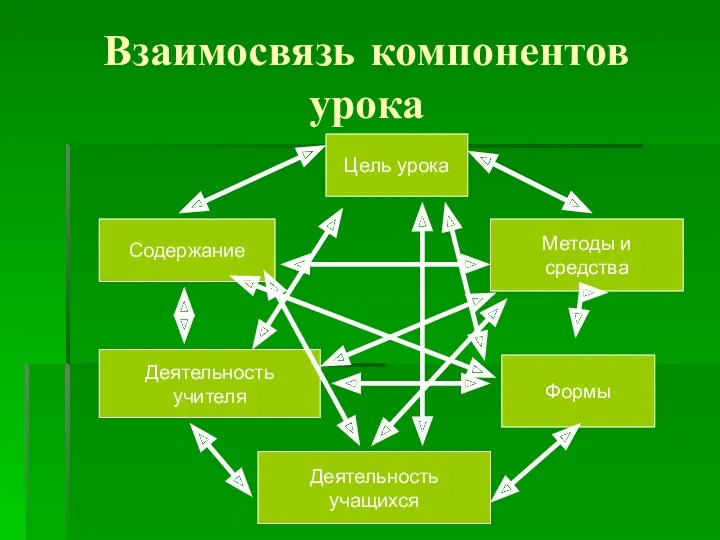 Взаимосвязь компонентов урока Цель урока Деятельность учащихся Методы и средства Формы Содержание Деятельность учителя