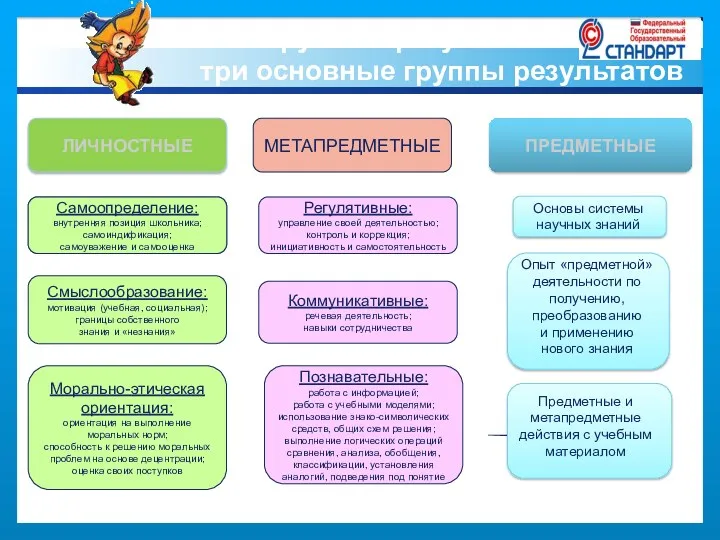 ЛИЧНОСТНЫЕ МЕТАПРЕДМЕТНЫЕ ПРЕДМЕТНЫЕ Самоопределение: внутренняя позиция школьника; самоиндификация; самоуважение и