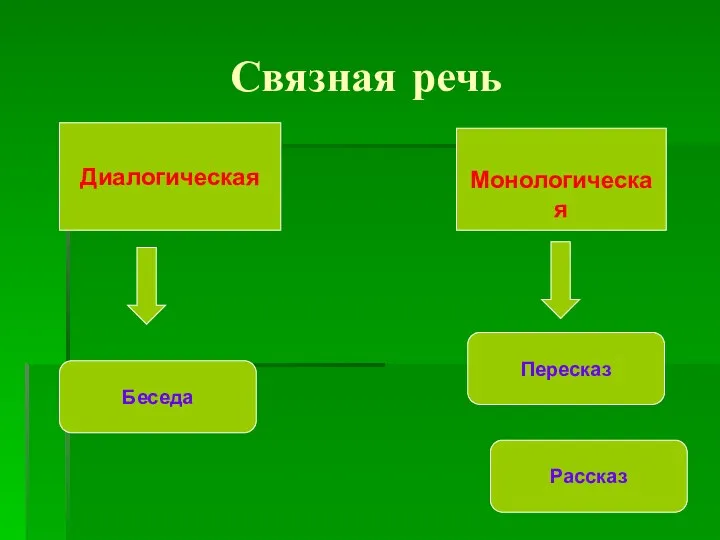 Связная речь Диалогическая Монологическая Беседа Пересказ Рассказ