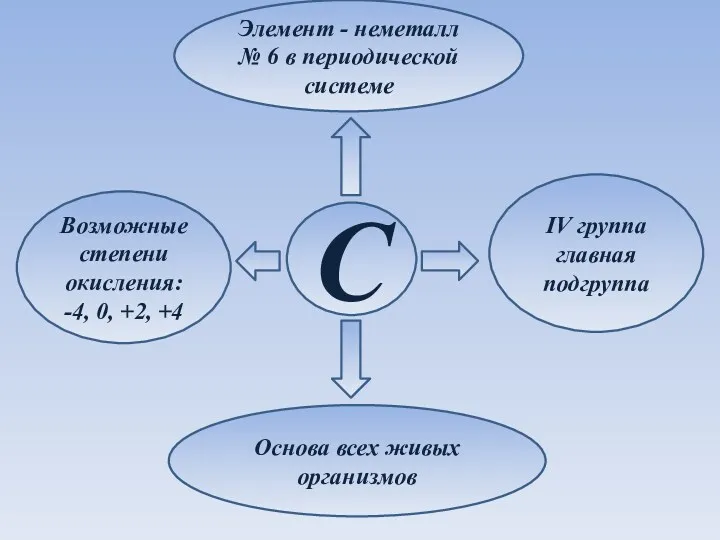 Элемент - неметалл № 6 в периодической системе C IV