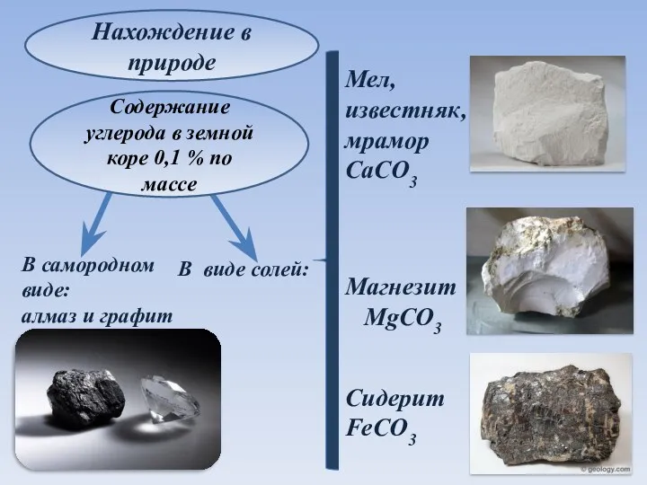 Нахождение в природе Мел, известняк, мрамор CaCO3 Магнезит MgCO3 Сидерит