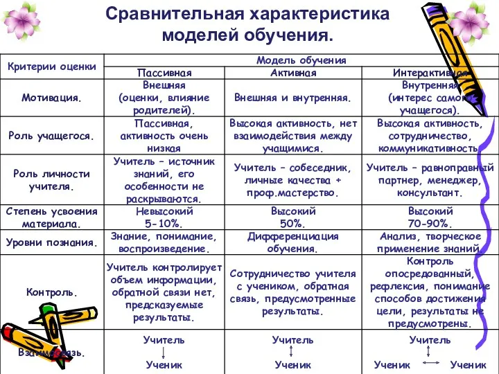 Сравнительная характеристика моделей обучения.