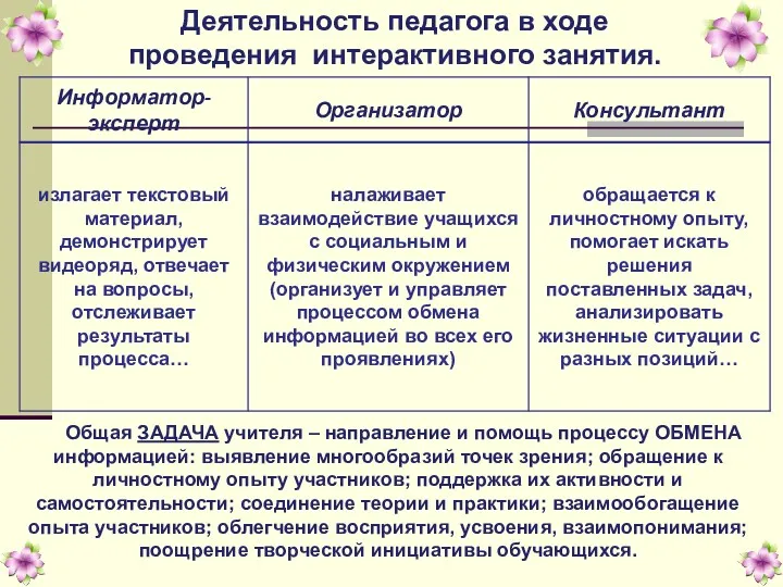 Деятельность педагога в ходе проведения интерактивного занятия. Общая ЗАДАЧА учителя – направление и