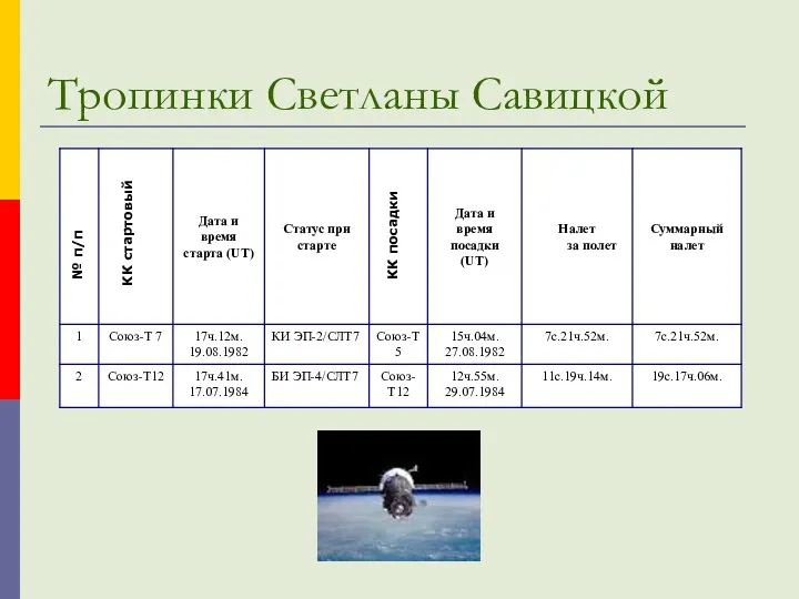 Тропинки Светланы Савицкой № п/п КК стартовый КК посадки