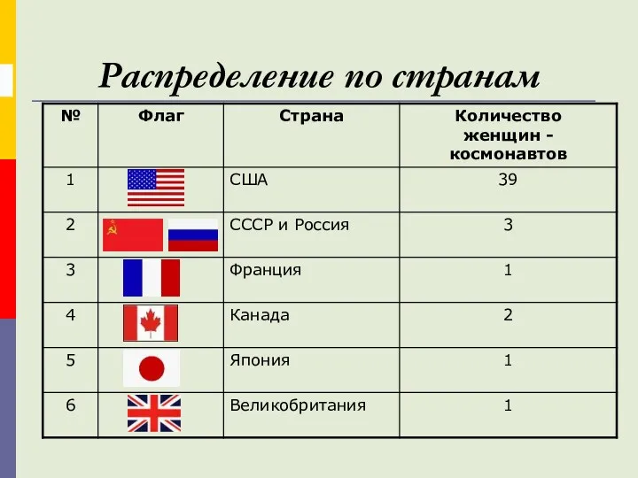 Распределение по странам