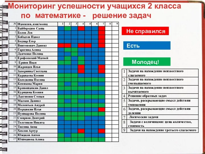 Мониторинг успешности учащихся 2 класса по математике - решение задач Не справился Молодец! Есть проблемы