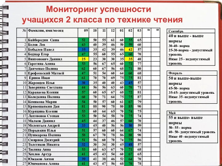 Мониторинг успешности учащихся 2 класса по технике чтения