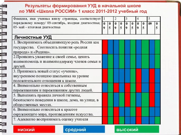 Результаты формирования УУД в начальной школе по УМК «Школа РОССИИ»