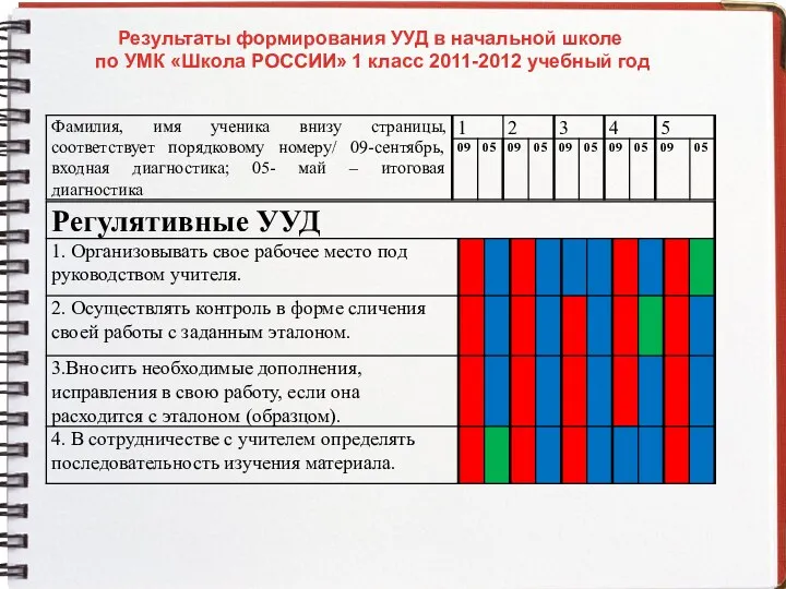 Результаты формирования УУД в начальной школе по УМК «Школа РОССИИ» 1 класс 2011-2012 учебный год