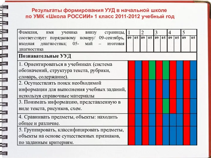 Результаты формирования УУД в начальной школе по УМК «Школа РОССИИ» 1 класс 2011-2012 учебный год