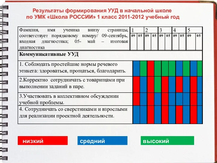 Результаты формирования УУД в начальной школе по УМК «Школа РОССИИ»