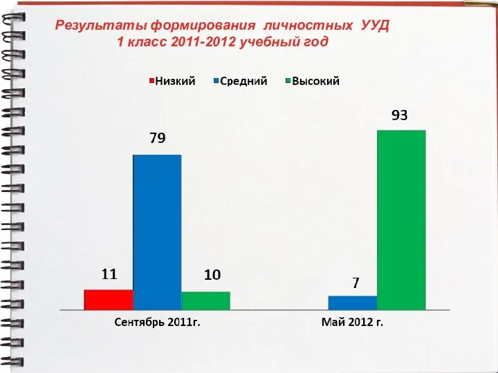 Результаты формирования личностных УУД 1 класс 2011-2012 учебный год