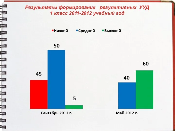 Результаты формирования регулятивных УУД 1 класс 2011-2012 учебный год