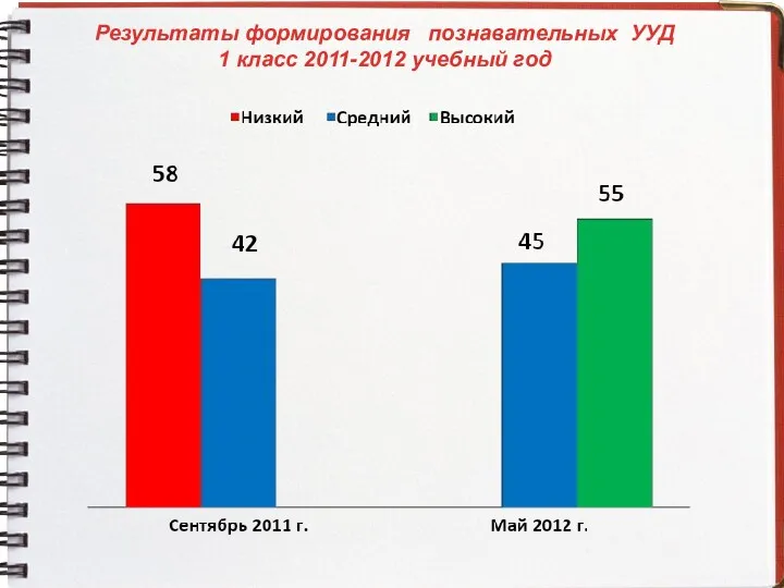 Результаты формирования познавательных УУД 1 класс 2011-2012 учебный год